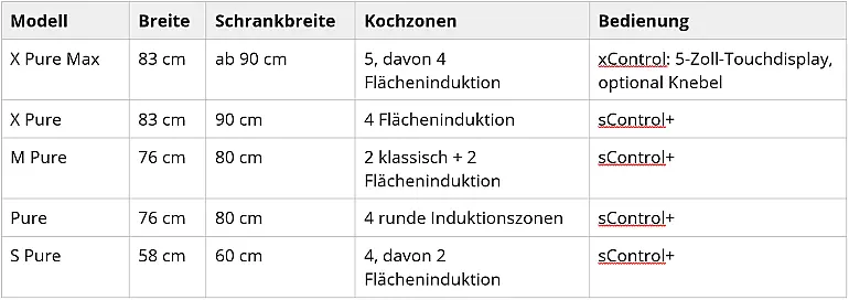 Vergleichstabelle BORA Pure Kochfelder